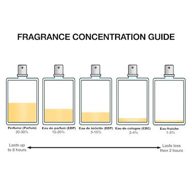 چطور عطری انتخاب کنیم که ماندگار باشه ؟